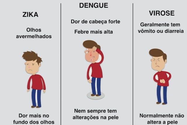 Como saber se é Dengue Zika ou Virose Tua Saúde