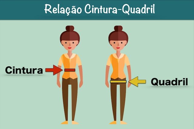 Relação cintura-quadril (RCQ): tudo que você precisa saber e como calcular  para uma boa saúde - Hoje no Brasil