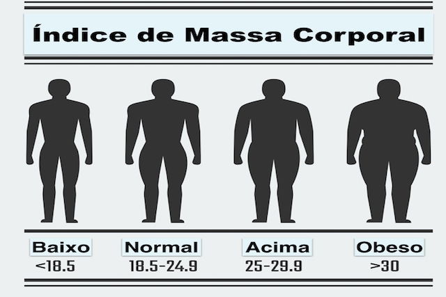 Calcule seu IMC e saiba se está no peso ideal