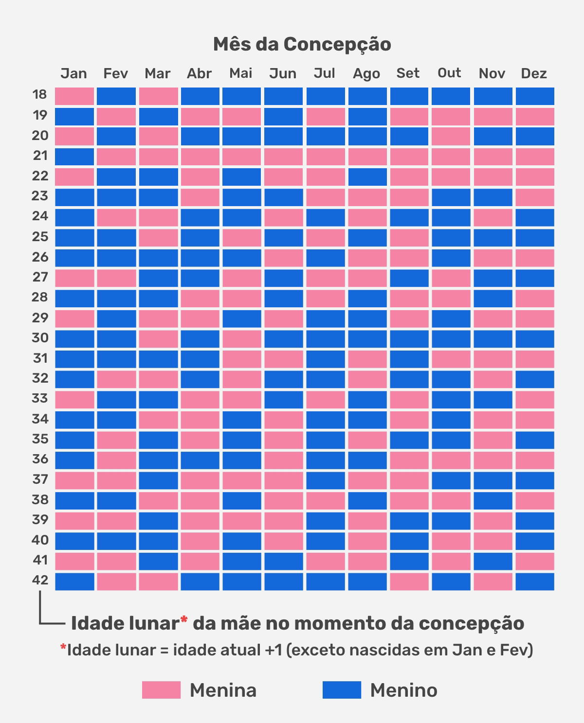 Tabela para achar a sua Lua de Nascimento