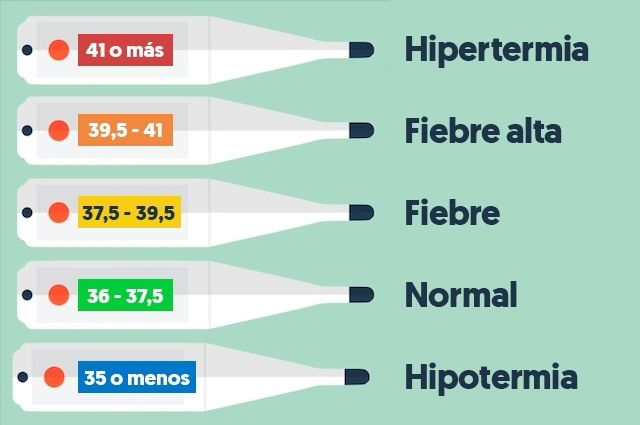 Cómo Medir La Temperatura Normal En Adultos Y Niños Y Cuánto Es Fiebre Tua Saúde 7453