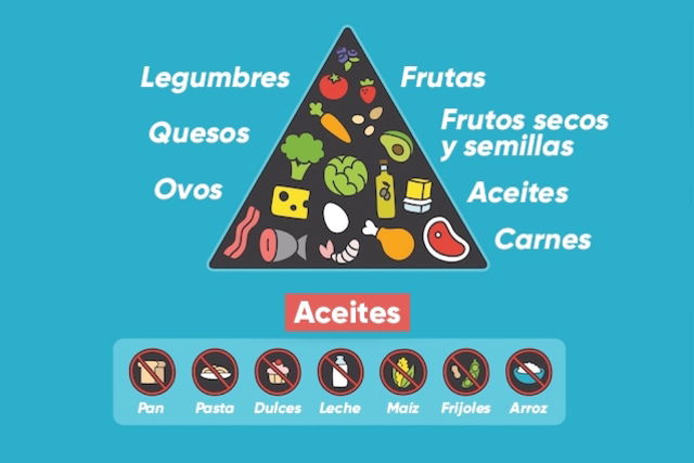 Dieta sin azúcar: alimentos autorizados y prohibidos