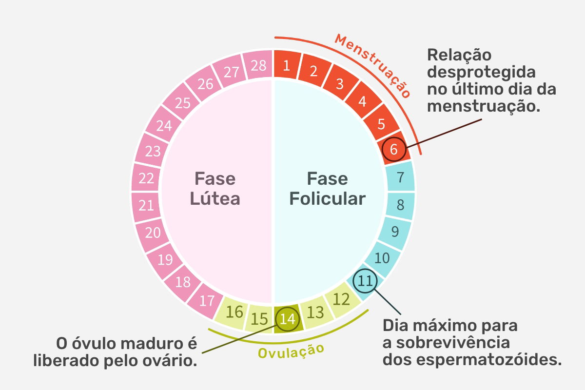 É possível engravidar menstruada? - Tua Saúde