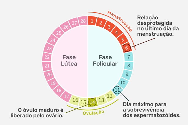 É possível engravidar menstruada e tomando anticoncepcional?