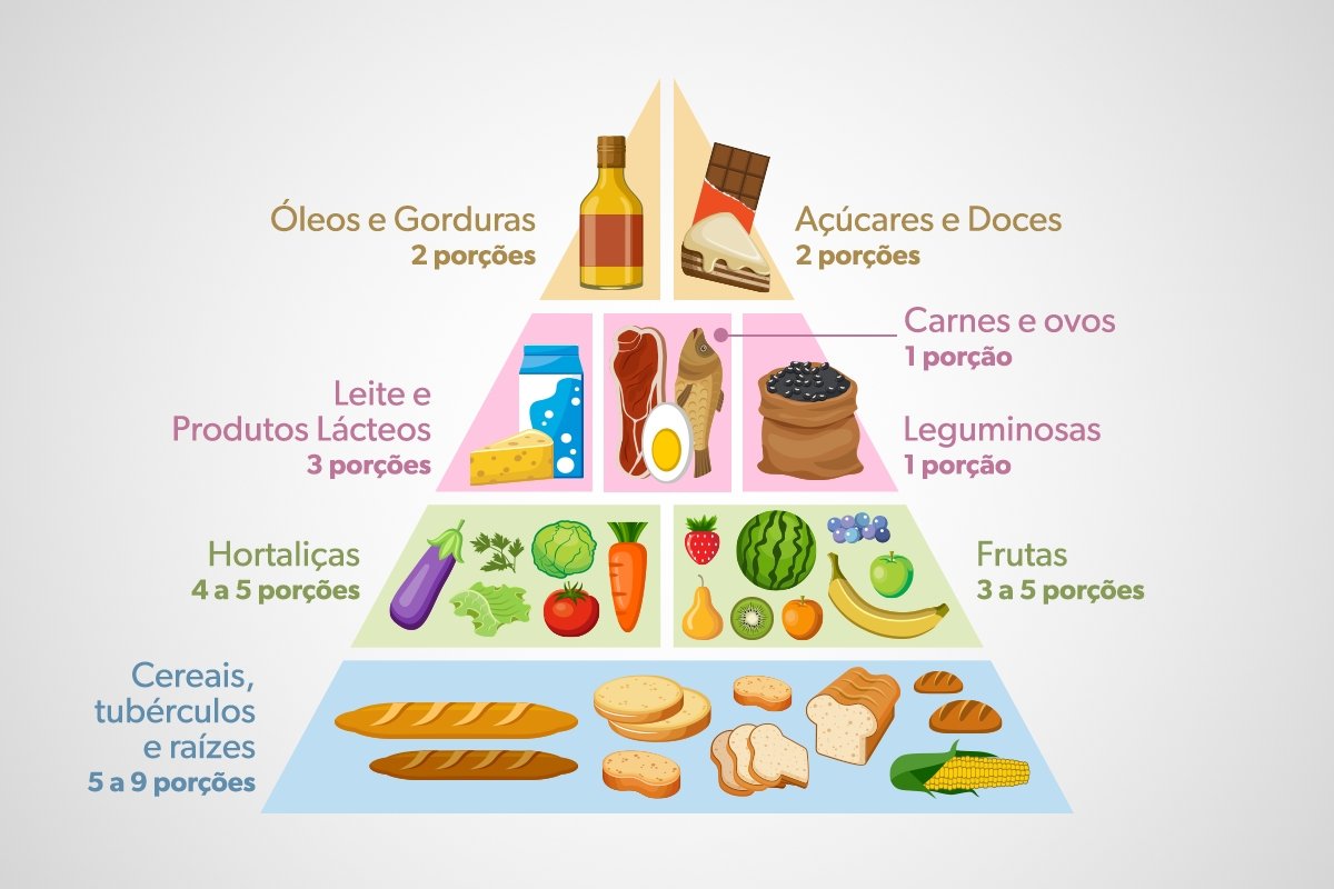 Pirâmide Alimentar O Que é Para Que Serve E Versão Brasileira Tua Saúde 3031