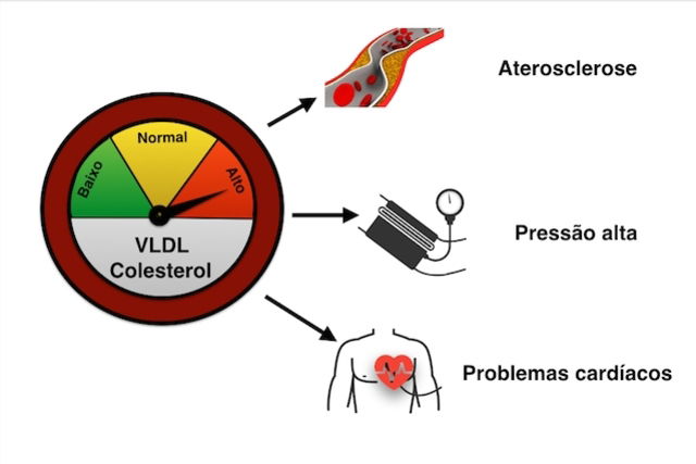 Consequência do VLDL alto